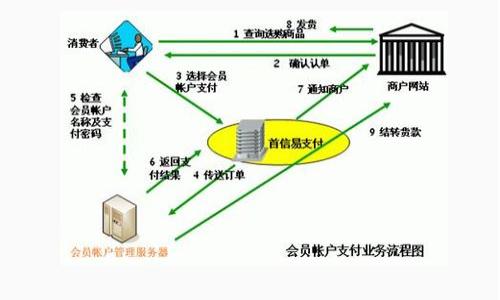   tpWallet里的币突然转出去了：解决方案与预防措施 / 
 guanjianci tpWallet, 币, 安全性 /guanjianci 

在当今数字货币日益普及的时代，钱包的安全性变得越来越重要。tpWallet作为一种流行的数字货币钱包，其用户在使用过程中可能会遭遇一些问题，比如币突然转出。这并非个例，很多用户在不知情的情况下，发现自己的资产被转走，给人带来了极大的恐慌和不安。那么，是什么原因导致tpWallet里的币突然转出？我们该如何应对这一问题？本文将为您详细解答这一问题，并探讨如何预防此类情况再次发生。

一、tpWallet里的币为何突然转出？

首先，我们需要理解到底是什么原因导致tpWallet里的币会在不知情的情况下被转出。一般来说，造成这一情况的原因主要有以下几点：

1. **账户被黑客攻击**：安全性不高的源代码或用户在其他地方泄露了自己的私钥，这将直接导致账户被黑客入侵，币被转走。

2. **钓鱼攻击**：攻击者通过伪造网站或应用，诱导用户输入他们的账户信息或私钥，从而获取用户的资产。用户在不知情的情况下往往会将自己的账号信息泄露给攻击者。

3. **设备病毒或木马**：用户的计算机或手机可能感染了病毒或木马程序，这些恶意软件会截获用户的输入信息，或者直接进行资产转移。

4. **用户操作错误**：有时候，用户在不经意之间进行了错误的操作，可能是误导性提醒或对钱包界面的不熟悉而误触发了转账请求。

5. **钱包服务问题**：tpWallet自身的服务出现问题，如系统漏洞或数据库被攻击，也可能导致资产被转出。

二、如何确认资产是否被转移？

如果你发现tpWallet里的币突然转出，首先要确认资金是否真的被转移。以下是确认的方法和步骤：

1. **查看交易记录**：打开tpWallet，查看最近的交易记录。如果有不明的转出交易，可以确认是否真的有币被转走。

2. **区块链浏览器查询**：使用区块链浏览器（如Etherscan、BTCscan等）输入你的钱包地址，可以查看所有与该地址相关的交易记录，确认是否有异常转出。

3. **联系tpWallet客服**：如果确认有币被转出，可以及时联系tpWallet的客服，询问相关情况，服务团队会尽快提供帮助。

三、如果发现资产被转出，该如何处理？

一旦确认tpWallet中的币被转出了，用户需要立即采取行动，以保护自己的其他资产和信息。以下是处理的步骤：

1. **迅速锁定账户**：如果你的tpWallet提供了账户安全选项，如启用双重身份验证（2FA），请立即启用或锁定账户，以防止进一步损失。

2. **更改密码**：无论是否确认盗窃，都应立即更改tpWallet的账户密码，并确保密码强度高。

3. **检查个人设备安全**：对使用tpWallet的设备进行全面的安全扫描，确保没有感染恶意软件或病毒，建议使用专业安全软件进行深度检查。

4. **联系专业团队**：咨询合格的网络安全团队或法律专家，评估进一步的补救措施，了解资产能否追回或有何法律途径。

5. **提供证据**：如果侦察到资金被盗，加以记录并保留交易记录、通信记录等一切可能有帮助的证据，这对于后续追索非常重要。

四、如何防止币再次被转出？

防止下一次资产被非法转移的最佳办法就是从安全角度做好充分的准备。以下是一些实用的建议：

1. **启用双重身份验证**：确保在tpWallet中启用双重验证功能，用于增强账户的安全性。

2. **保持软件更新**：确保所有软件版本（包括tpWallet、操作系统和防病毒软件）都是最新的，及时更新可以有效抵御已知的安全漏洞。

3. **定期备份私钥**：将私钥备份并存放于安全的位置，避免丢失或被盗。对于数字货币的投资者和用户来说，保护好私钥相当于保护自己的财产。

4. **提高安全意识**：花时间了解网络安全知识，警惕钓鱼网址和恶意软件，尽量不在公共或不安全的网络下使用钱包。

5. **分散风险**：不要将所有资产放在一个钱包中，可以将数字资产分散存放于多个钱包，减少单个钱包被攻击导致的损失。

相关问题和解答

1. 如何选择一个安全的数字货币钱包？

选择数字货币钱包时，在安全性、用户体验和功能上都有一些基本的判断标准。以下是一些帮您评估的指标：

1. **知名度和用户评价**：目前市场上有各类数字货币钱包，知名度较高而且用户评价良好的钱包通常能提供更好的安全性和服务。例如，选择tpWallet这样的受欢迎钱包平台。

2. **安全机制**：了解钱包的安全机制，看它是否包含双重验证、信息加密、私钥本地存储等功能。

3. **开发团队和技术支持**：对钱包的开发团队和技术支持有一定了解，开发团队的素质和能力往往决定了钱包的安全性和稳定性。

4. **社区活跃度**：活跃的开发和用户社区能确保快速发现和修复安全漏洞，增强钱包的安全性。

5. **多重备份的功能**：一个好的数字钱包应该能够支持多种备份功能，让用户能够方便地转移和恢复资产。

2. 如何安全地存储和交易数字货币？

安全存储和交易数字货币是每位投资者和用户应当重视的关键因素。请参考以下技巧：

1. **使用硬件钱包**：硬件钱包被认为是目前最安全的存储方式，其私钥在设备内产生并存储，降低了在线攻击的风险。

2. **保持软件下载的原版软件**：尽量通过官方网站或认证渠道下载钱包和交易应用，避免假冒及被篡改的软件。

3. **设置强密码并定期更换**：设置独特、复杂的密码，并定期进行更换，避免长时间使用同一密码。

4. **定期监控帐户活动**：定期检查您的账户活动，一旦发现异常立刻采取行动，防止进一步损失。

5. **小气代币的交易**：在交易时，尽量进行小额交易，如果遇到问题，损失会以较小的代价反映出来。

3. 如何防范钓鱼攻击？

钓鱼攻击是数字货币用户最常见的风险之一，了解其类型和表现形式可以帮助用户有效防范。以下是一些实用的防护措施：

1. **识别伪造网站**：确保始终访问真实的钱包和交易所网址，检查网址的拼写和HTTPS链接的安全性。

2. **使用两步验证**：将双重身份验证与手机号绑定，确保即使输入密码不当也有绑定设备的多重保护。

3. **避免点击不明链接**：不轻信和不随便点击信件、社交媒体或短信中的可疑链接，以避免看似正常的钓鱼网站。

4. **教育自己与他人**：定期接受网络安全培训，跟踪新的网络欺诈和钓鱼技术，以便及时更新自己的安全防护意识。

5. **使用防钓鱼软件**：一些安全软件专门针对钓鱼攻击提供保障，能够在不知情的情况下，危害文件进行防范。

4. 如果遭遇数字货币诈骗，应该如何追索损失？

若一旦发现自己受到数字货币诈骗，及时采取措施是至关重要的。以下是一些建议步骤：

1. **收集证据**：所有与诈骗相关的记录、截图和通信都要保留，作为报警和赔偿的基础证据。

2. **联系交易所或钱包平台**：若您在交易所受到损失，联系交易所客服进行报案，看是否有补救方案。

3. **报警处理**：向当地的公安机关报案，并提供您所收集到的所有证据，若跨国或网络欺诈较大，可咨询专业法律机构。

4. **告知社区和网络**：通过社交网络或有关媒体来告知他人您的遭遇，潜在的买家或用户也需提防类似骗局。

5. **保持理智与冷静**：在受害后，请尽量保持冷静，带着证据与专业人士沟通，避免再做错误的决策。

以上就是关于“tpWallet里的币突然转出去了”的一些分析、处理和预防策略。希望本文能为有类似苦恼的用户提供帮助和指导，确保数字资产的安全最为重要。